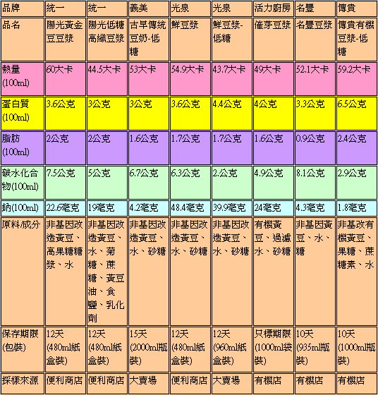 市售含糖豆漿資料表