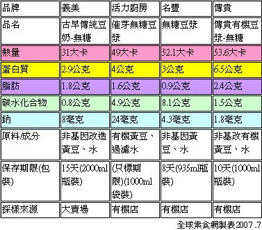 市售無糖豆漿資料表